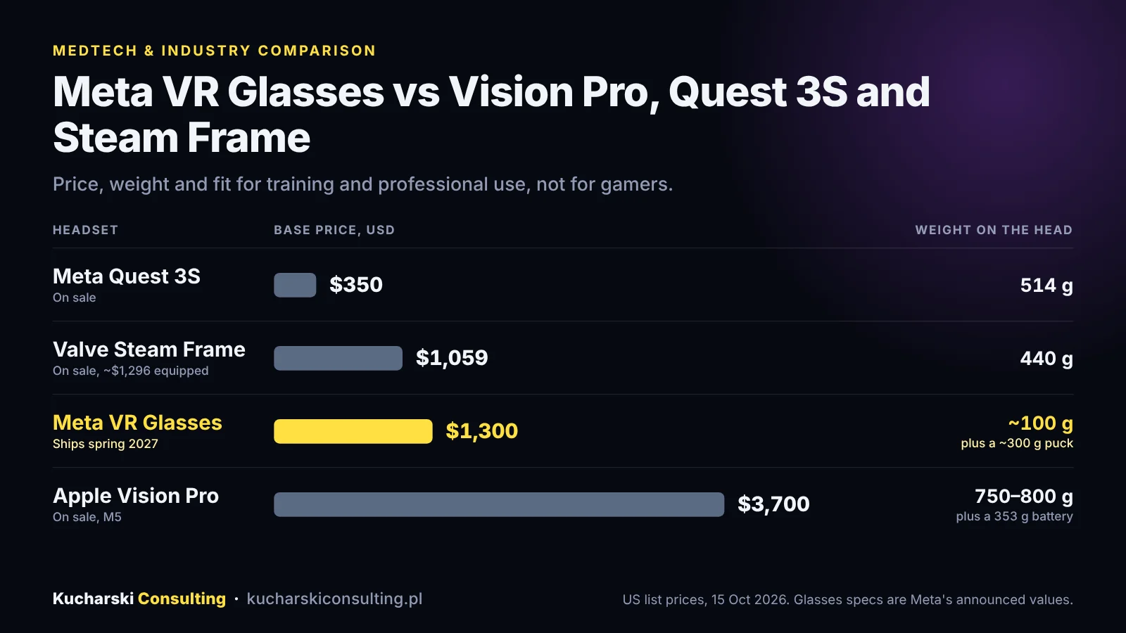 Chart comparing base price and weight on the head: Meta Quest 3S $350 and 514 g, Valve Steam Frame $1,059 and 440 g, Meta VR Glasses $1,300 and about 100 g plus a 300 g puck, Apple Vision Pro $3,700 and 750 to 800 g.